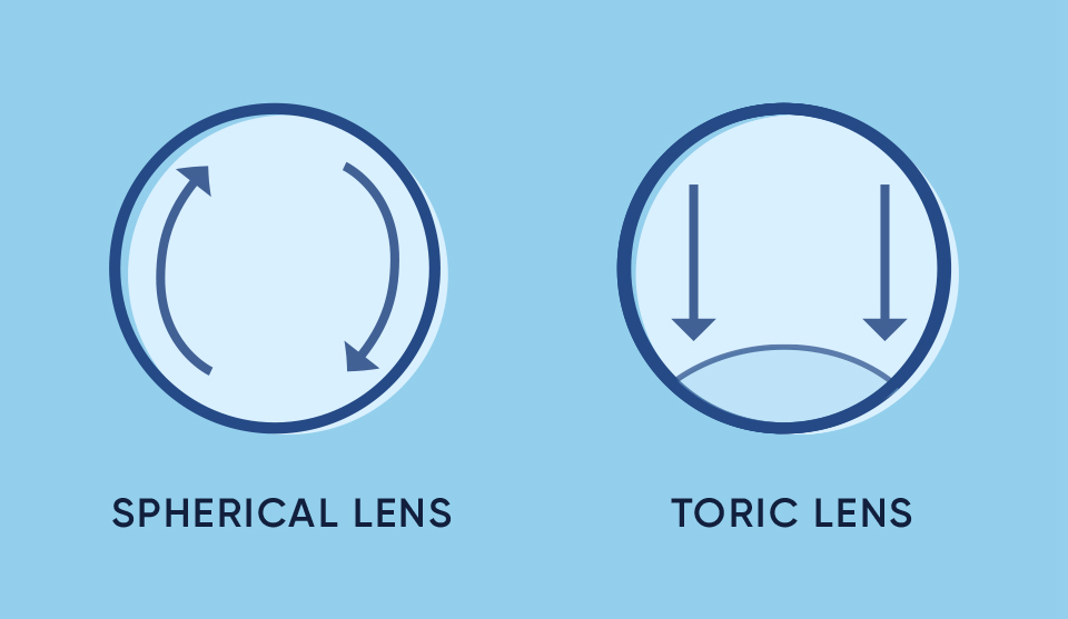 Productie Verplicht Brengen Toric Contact Lenses Guide | Discount Contacts